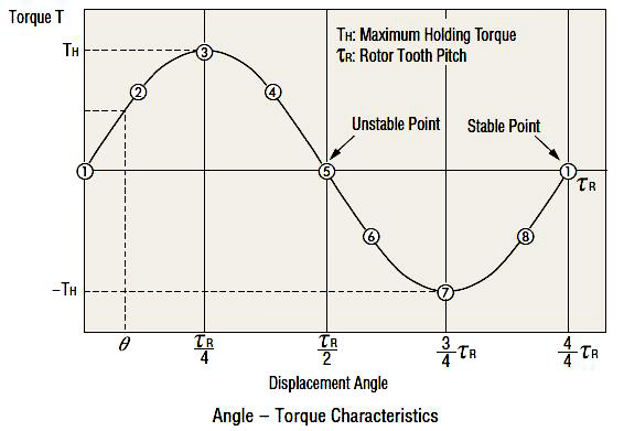 Angle - Torque Characteristics