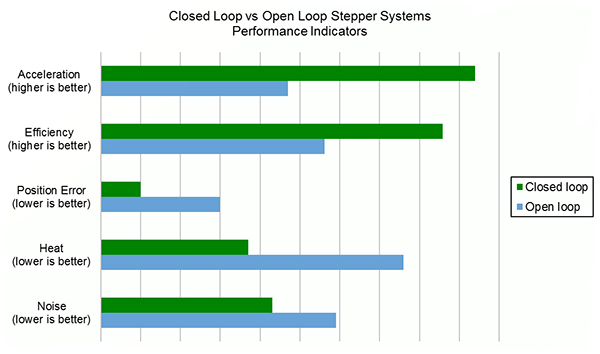 Closed loop vs. open loop stepper motor performance indicators