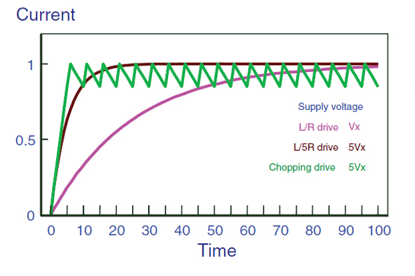 Figure 5: Current waveforms for L/R, L/nR and Switch mode drive