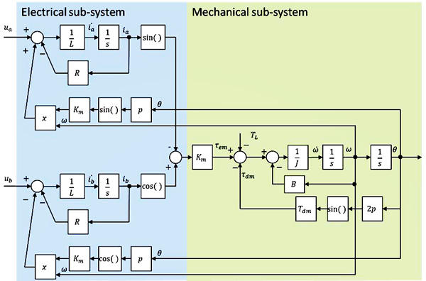 Stepper motor model diagram using the standard ab reference frame