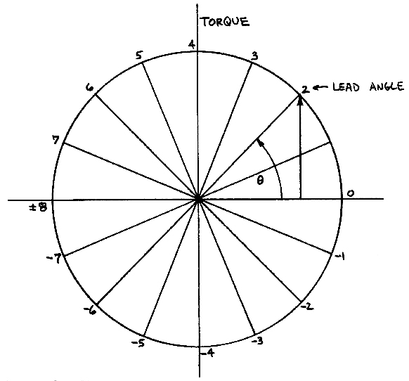 Circular representation of average static torque