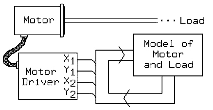 High Level Control of Stepper Motor Figure 2