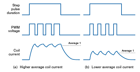 Higher average and lower average coil current
