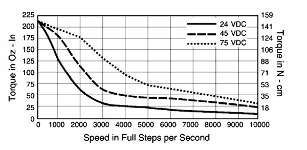Speed Torque Curve of Stepper Motor