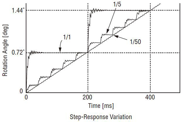 Step response variation
