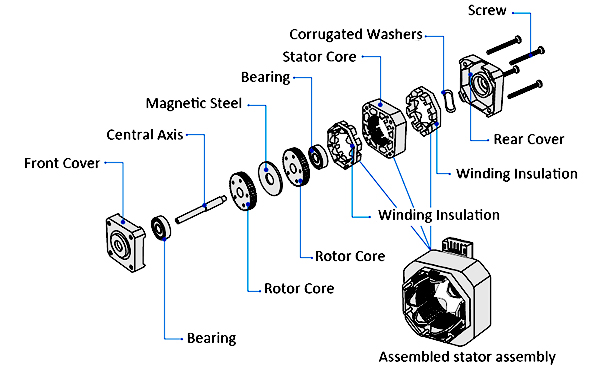 Structure of Stepper Motor